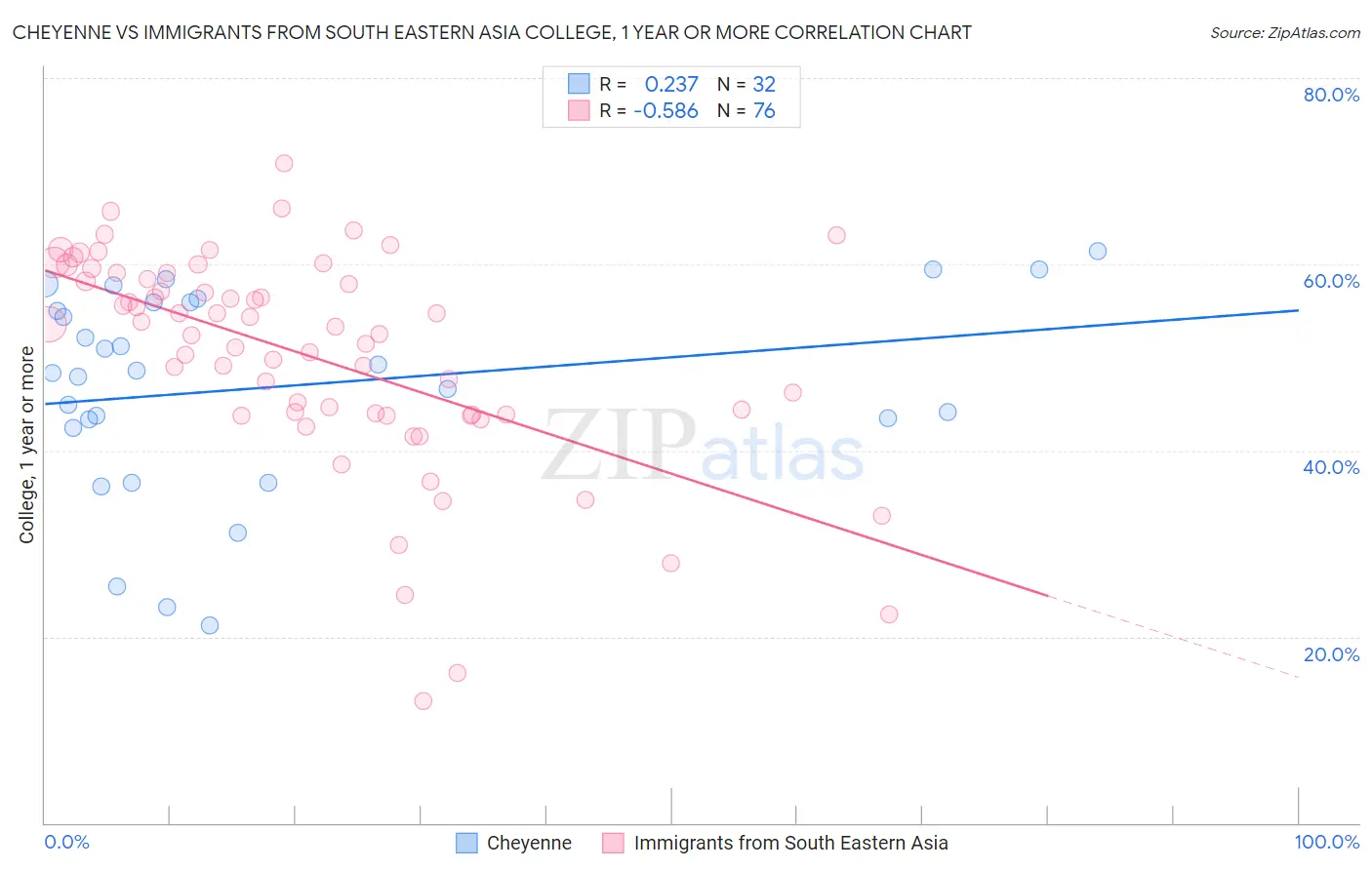 Cheyenne vs Immigrants from South Eastern Asia College, 1 year or more