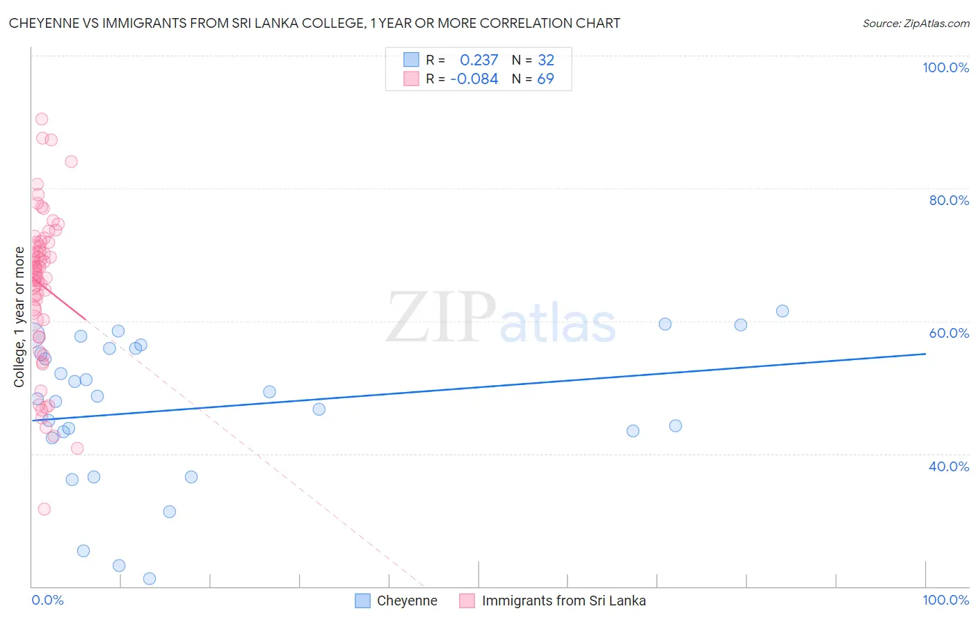 Cheyenne vs Immigrants from Sri Lanka College, 1 year or more