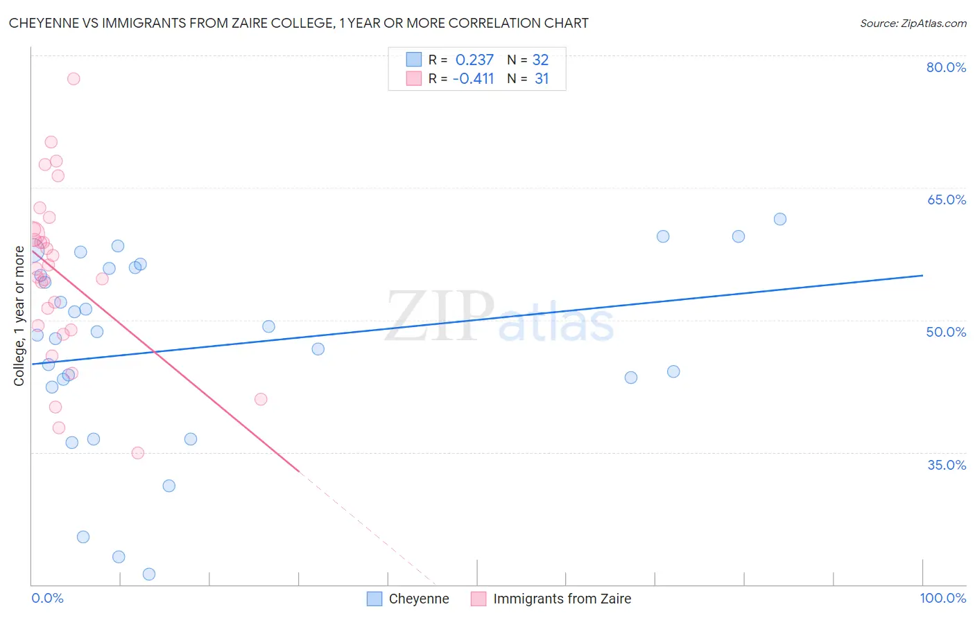 Cheyenne vs Immigrants from Zaire College, 1 year or more