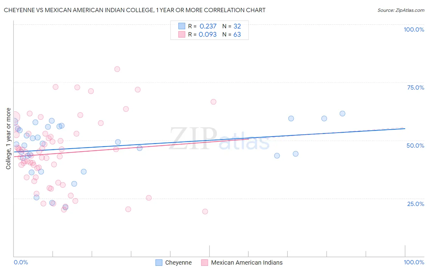 Cheyenne vs Mexican American Indian College, 1 year or more
