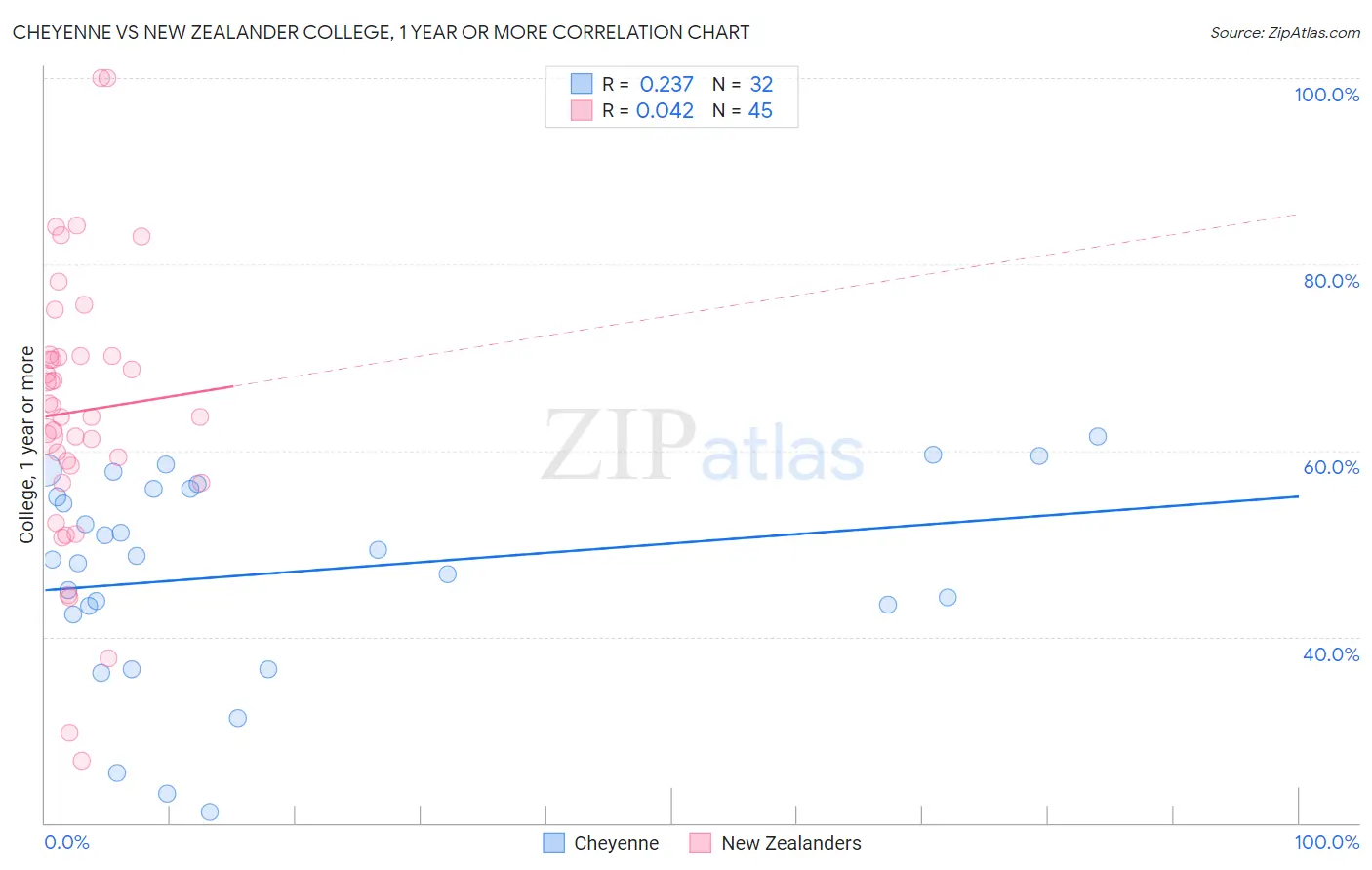 Cheyenne vs New Zealander College, 1 year or more