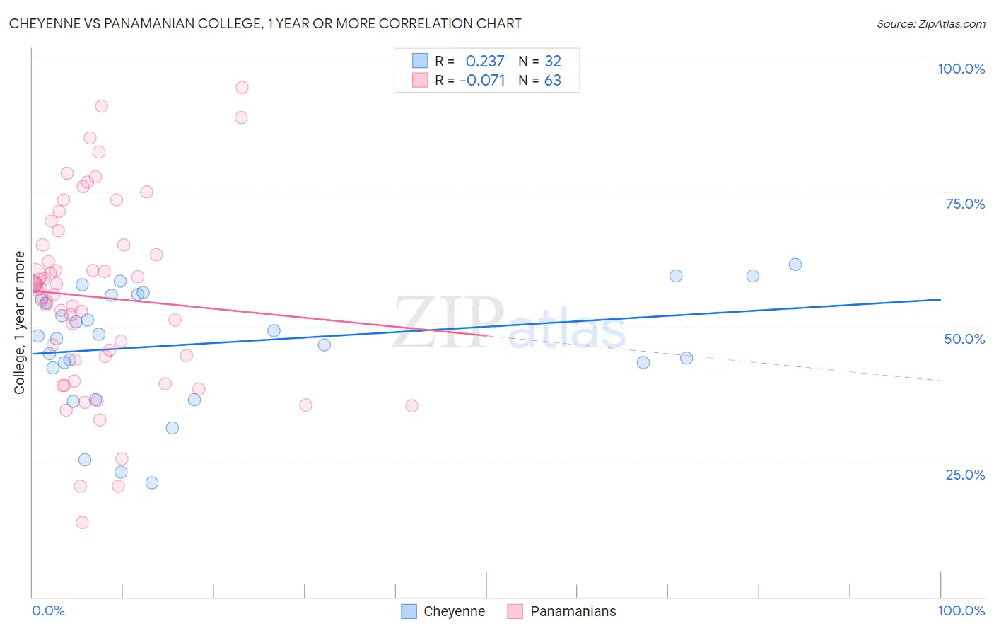 Cheyenne vs Panamanian College, 1 year or more