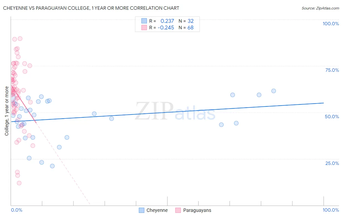 Cheyenne vs Paraguayan College, 1 year or more