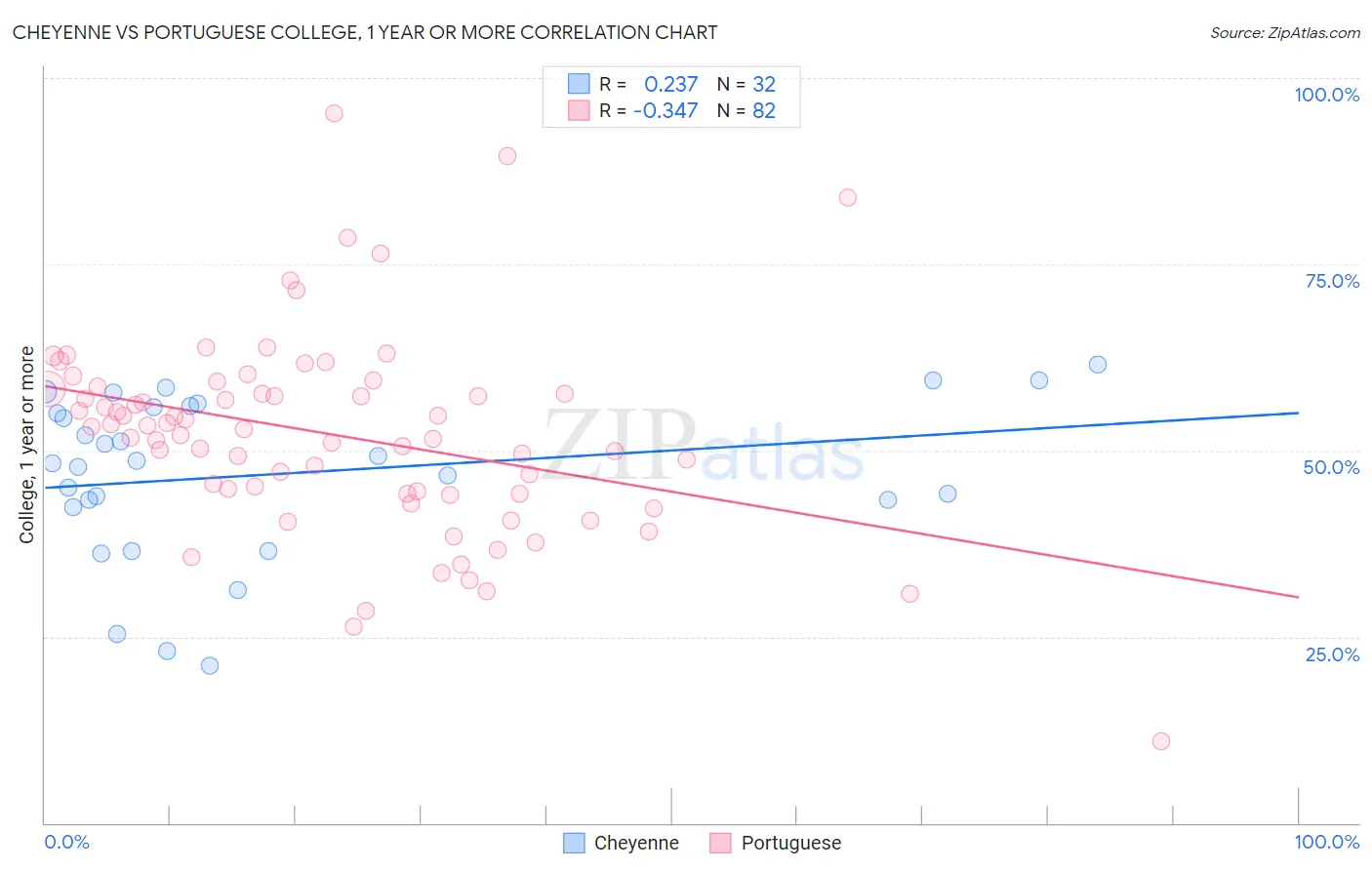 Cheyenne vs Portuguese College, 1 year or more