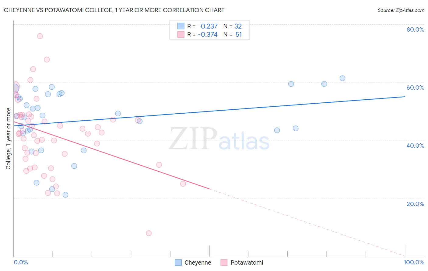 Cheyenne vs Potawatomi College, 1 year or more