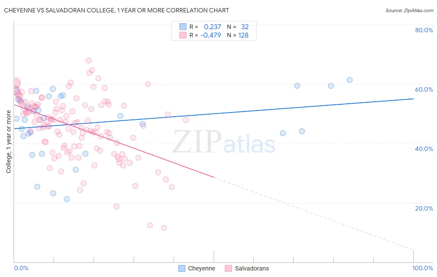 Cheyenne vs Salvadoran College, 1 year or more