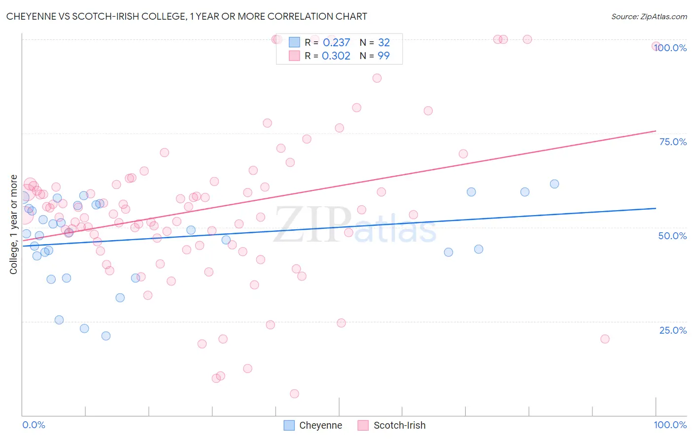 Cheyenne vs Scotch-Irish College, 1 year or more
