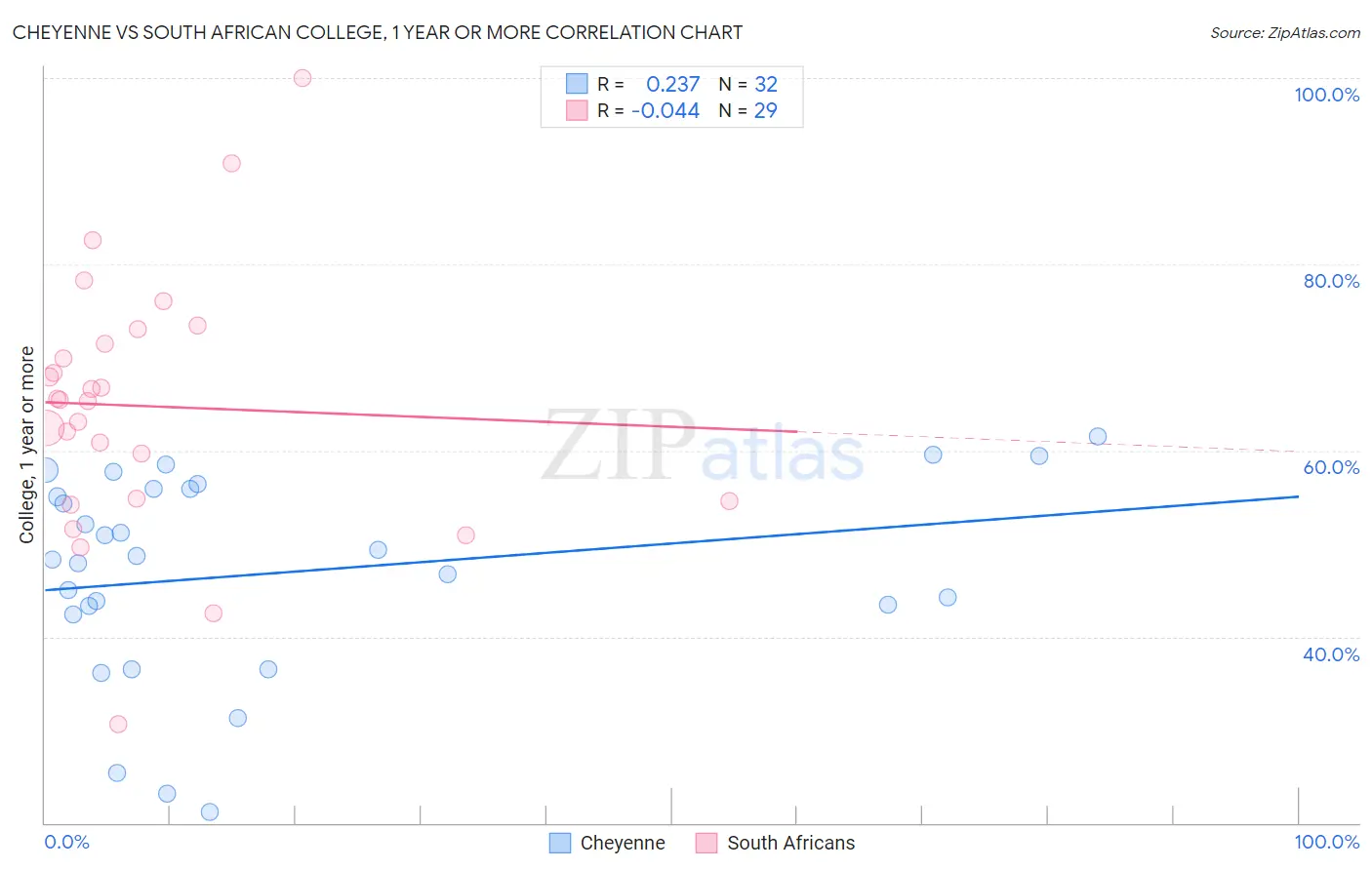 Cheyenne vs South African College, 1 year or more