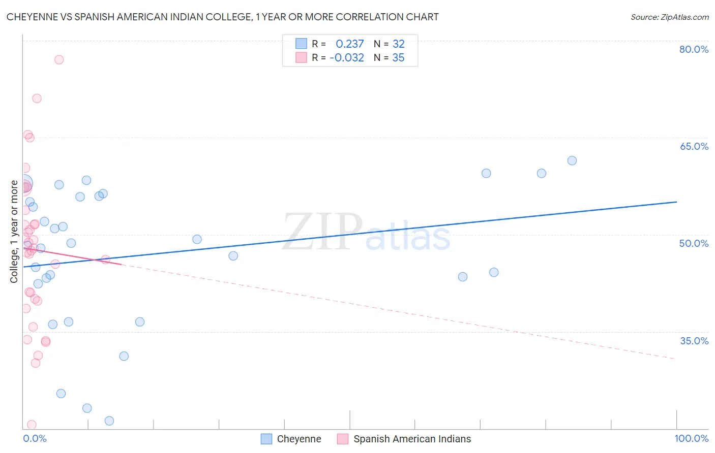 Cheyenne vs Spanish American Indian College, 1 year or more