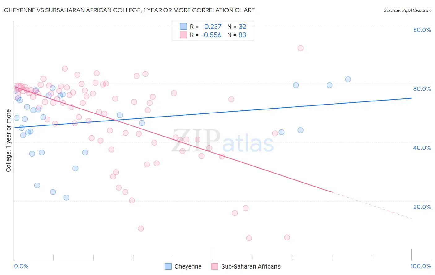 Cheyenne vs Subsaharan African College, 1 year or more