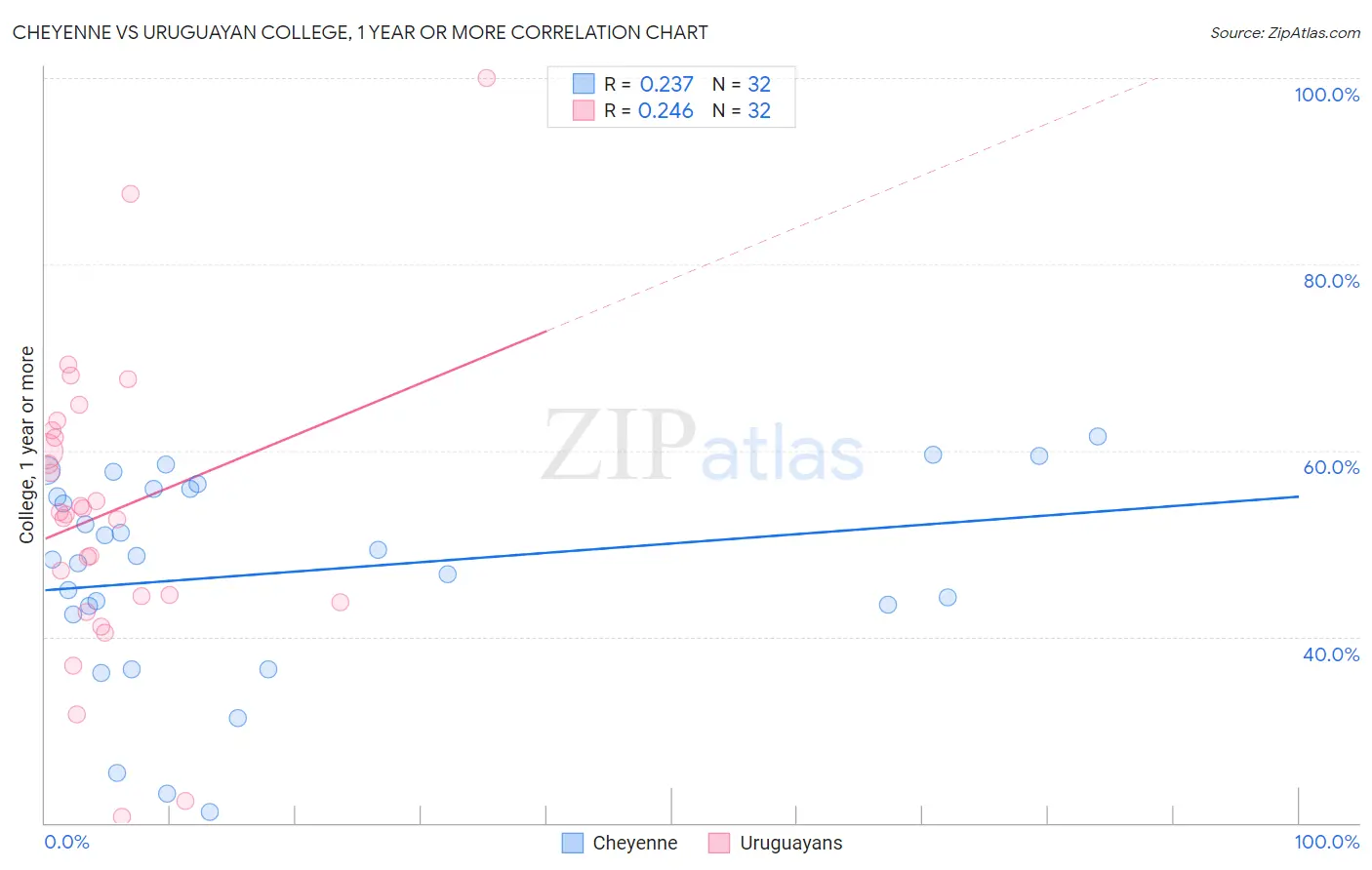 Cheyenne vs Uruguayan College, 1 year or more