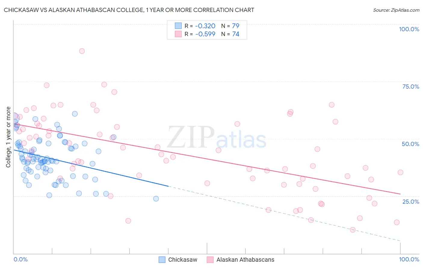 Chickasaw vs Alaskan Athabascan College, 1 year or more