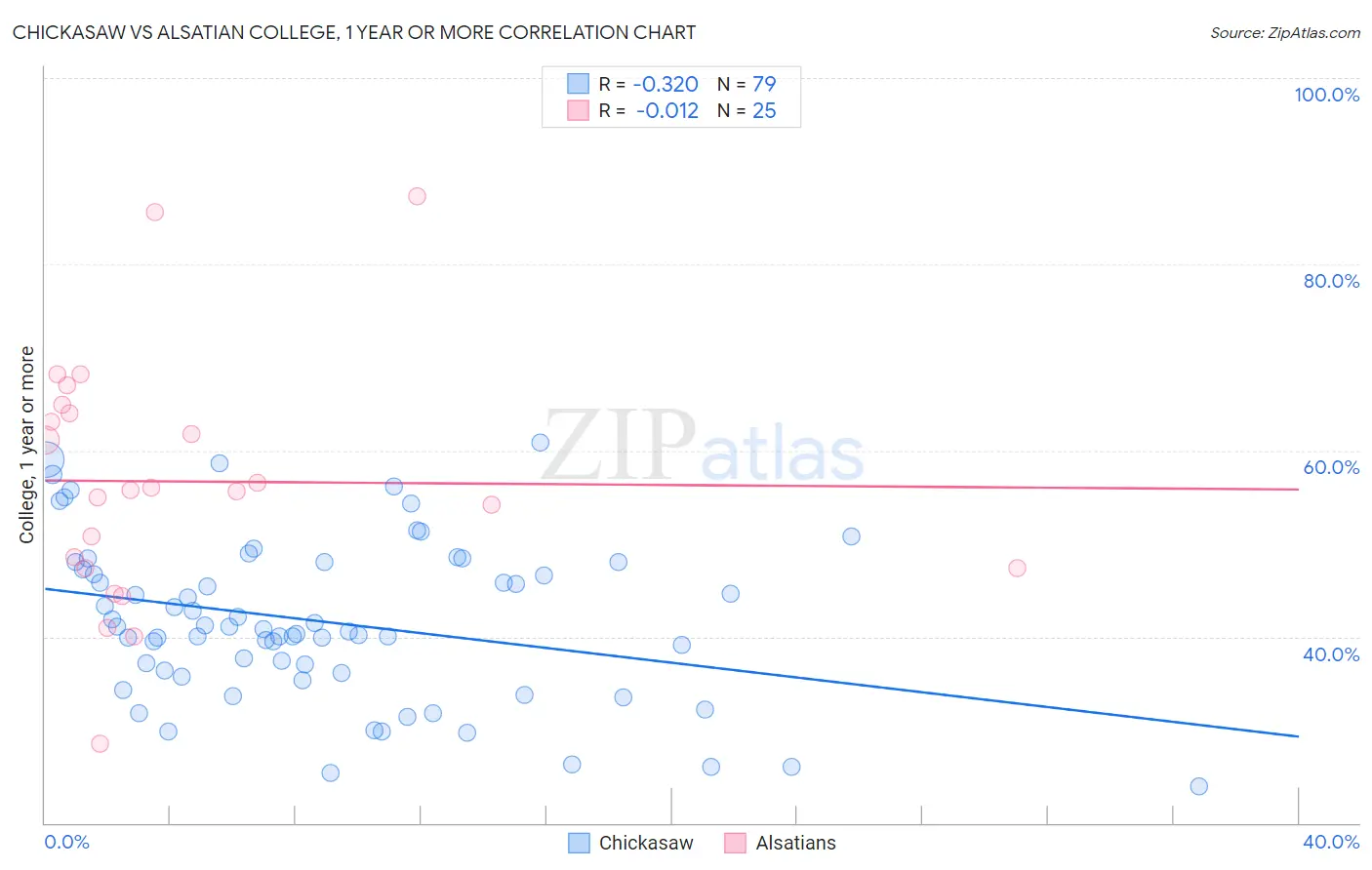 Chickasaw vs Alsatian College, 1 year or more