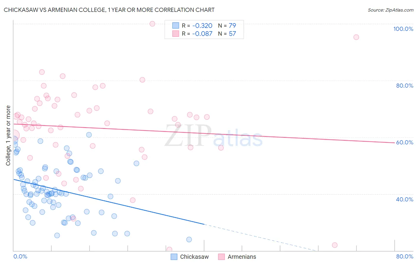 Chickasaw vs Armenian College, 1 year or more