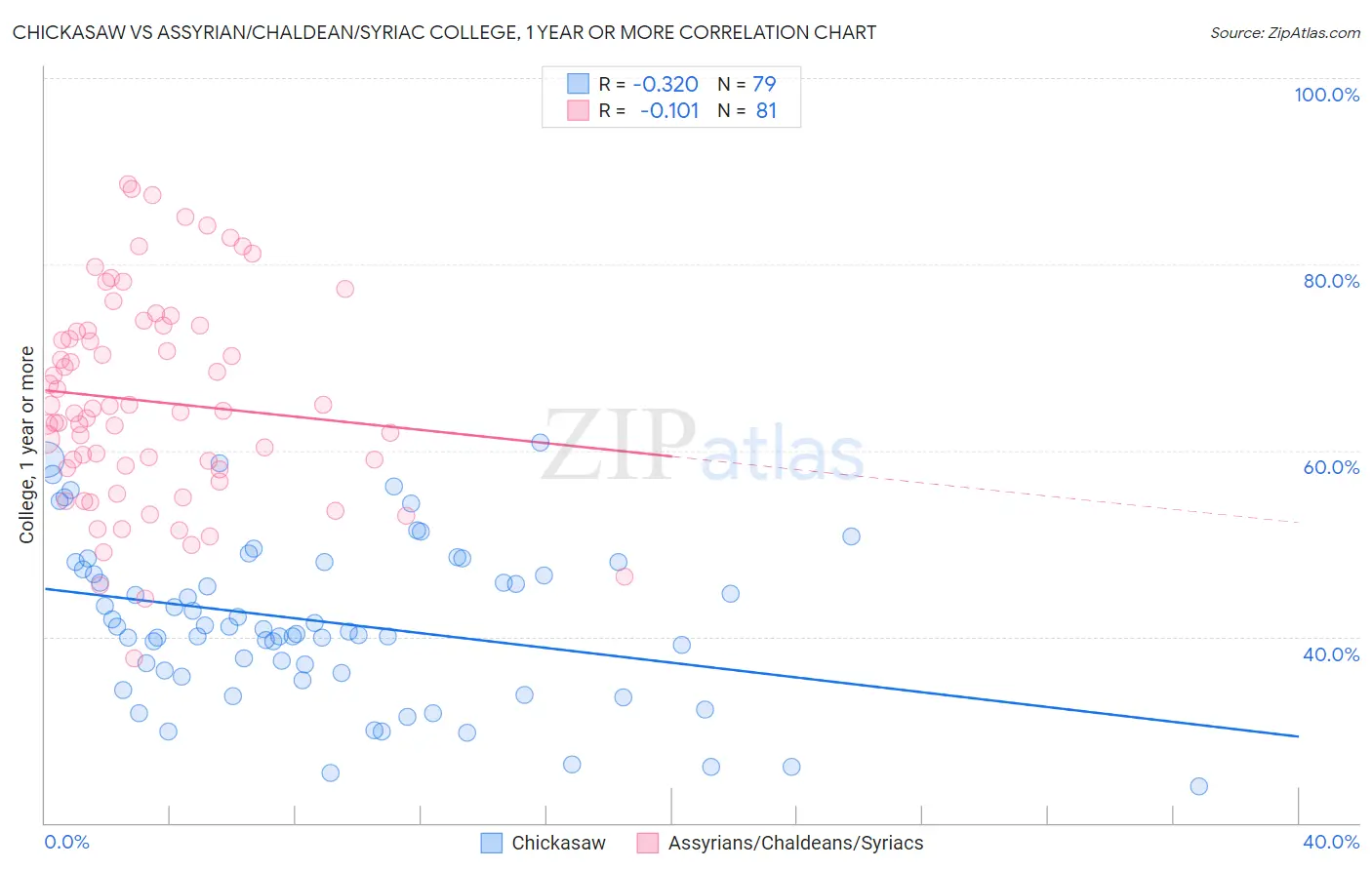 Chickasaw vs Assyrian/Chaldean/Syriac College, 1 year or more