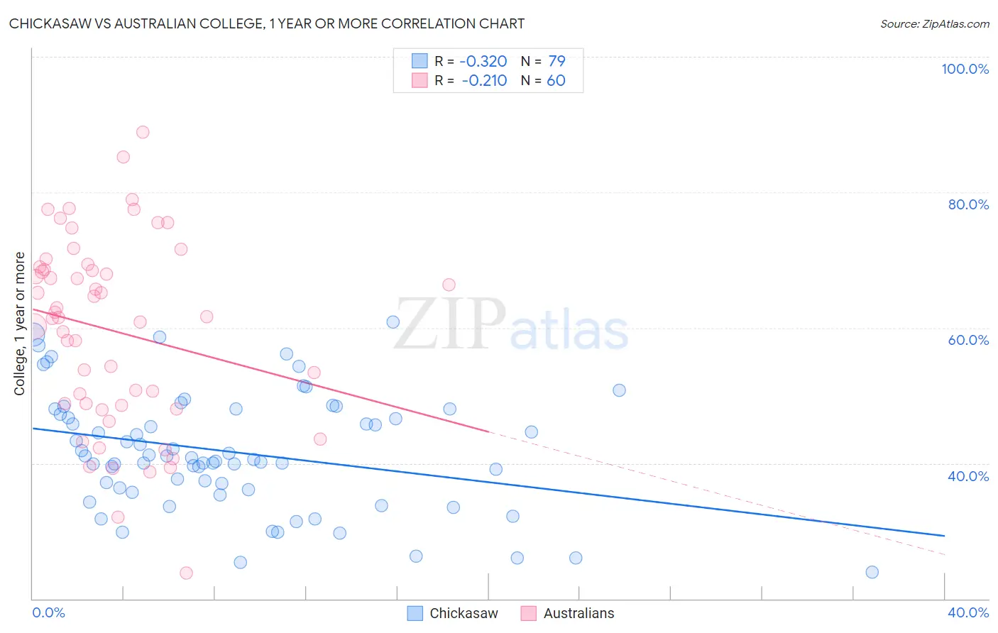 Chickasaw vs Australian College, 1 year or more