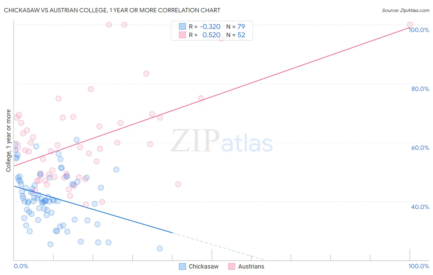 Chickasaw vs Austrian College, 1 year or more