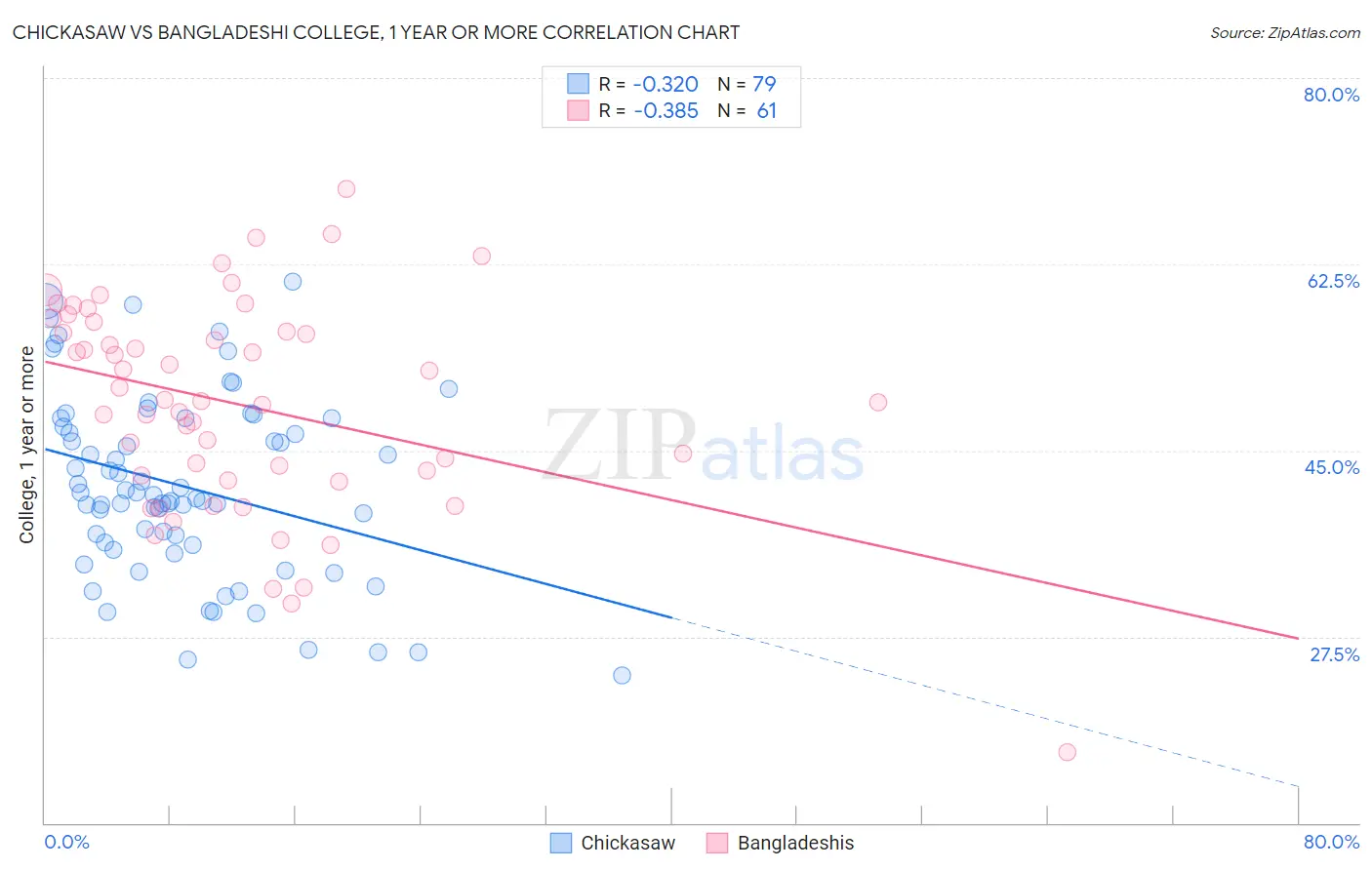 Chickasaw vs Bangladeshi College, 1 year or more