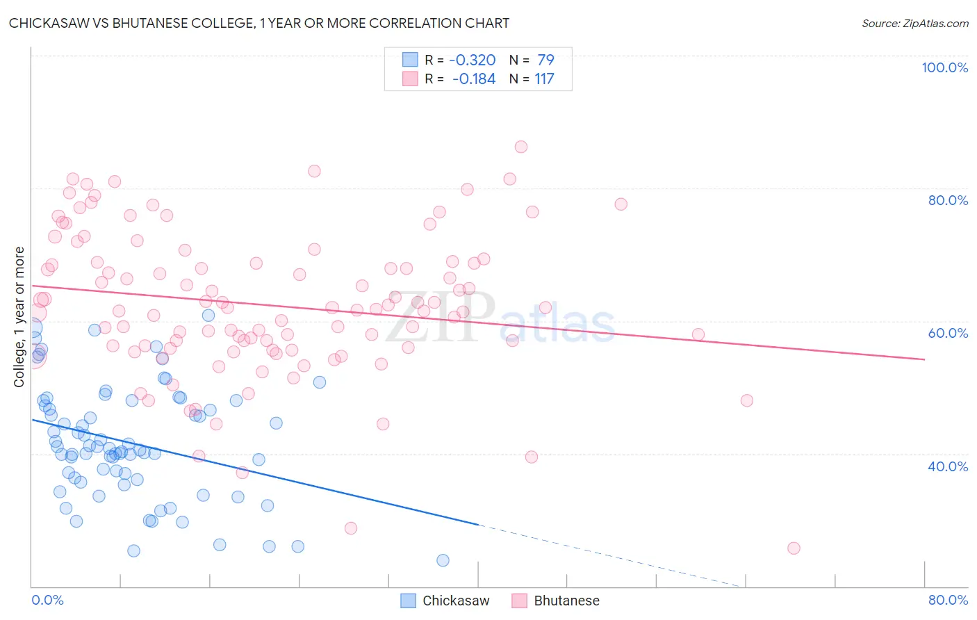 Chickasaw vs Bhutanese College, 1 year or more