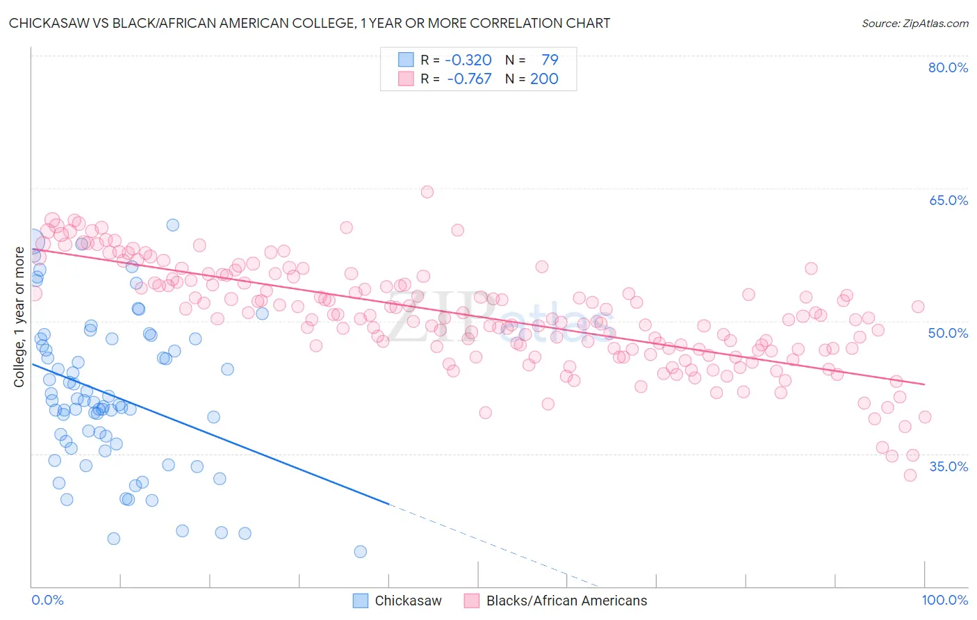 Chickasaw vs Black/African American College, 1 year or more