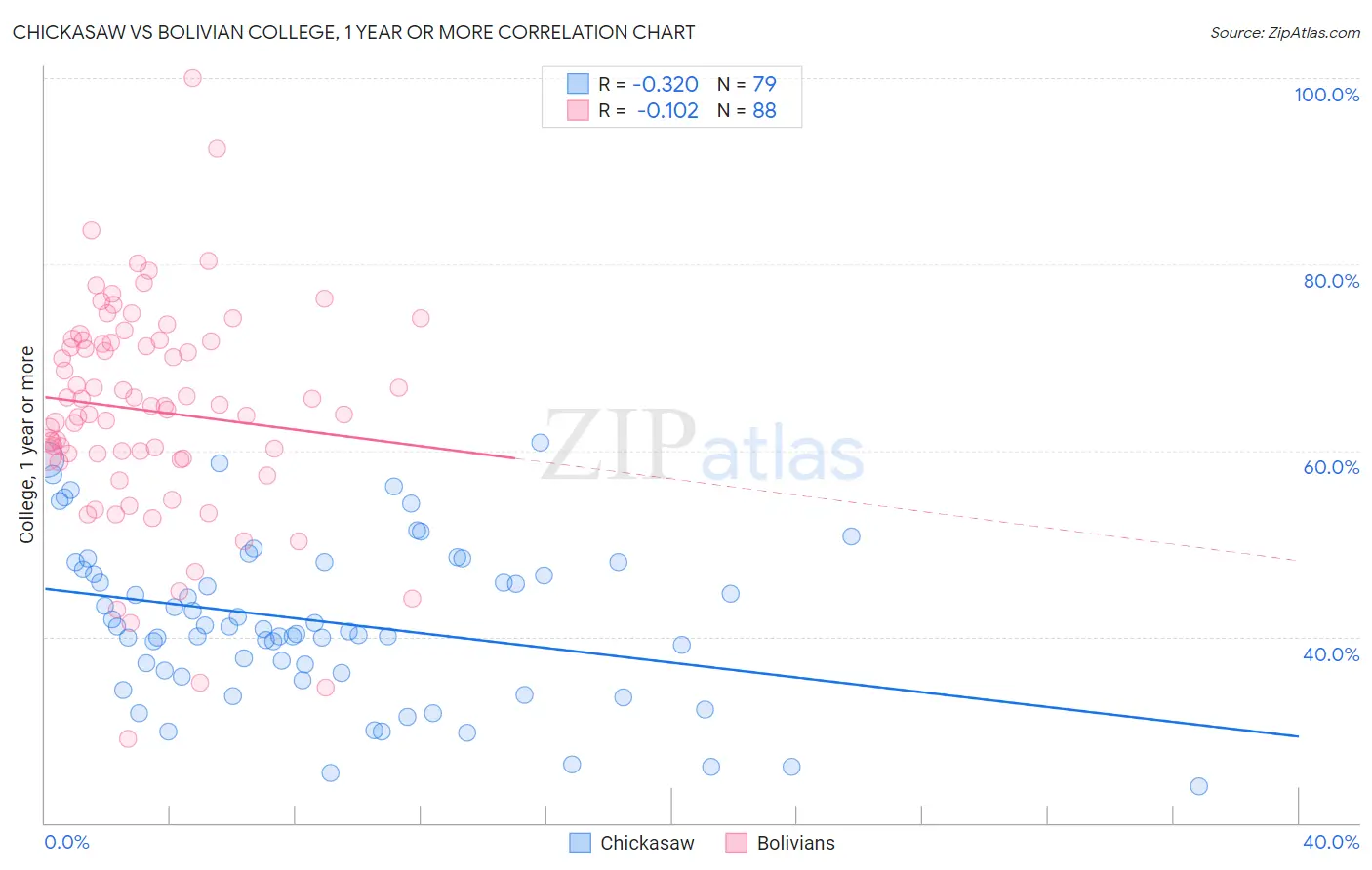 Chickasaw vs Bolivian College, 1 year or more