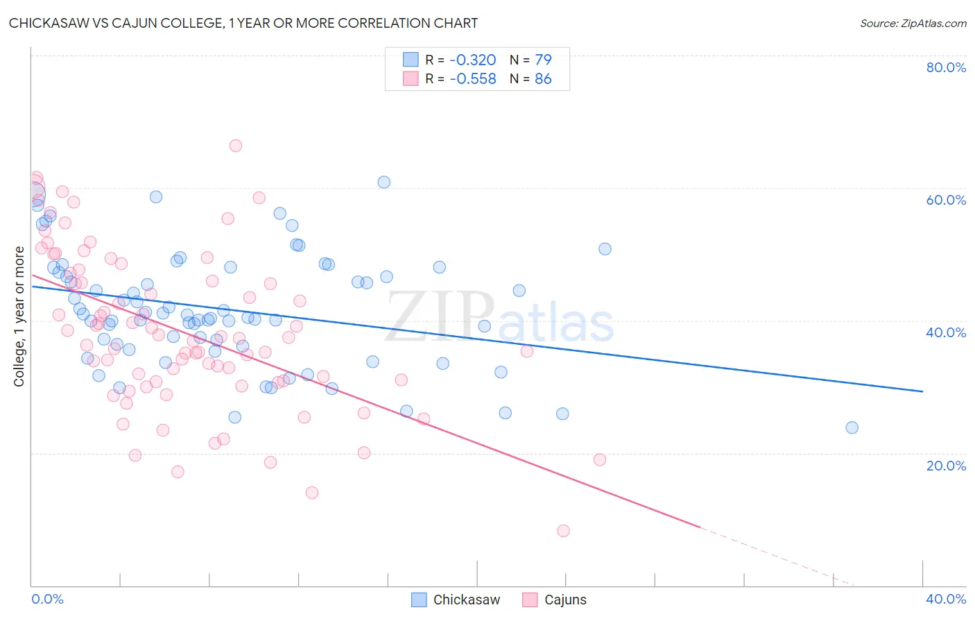 Chickasaw vs Cajun College, 1 year or more