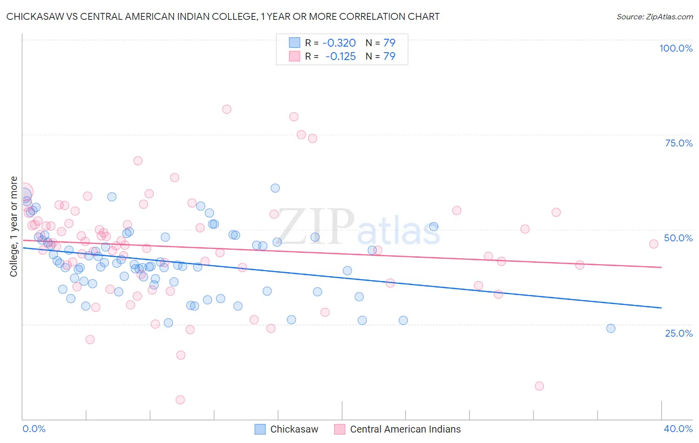 Chickasaw vs Central American Indian College, 1 year or more