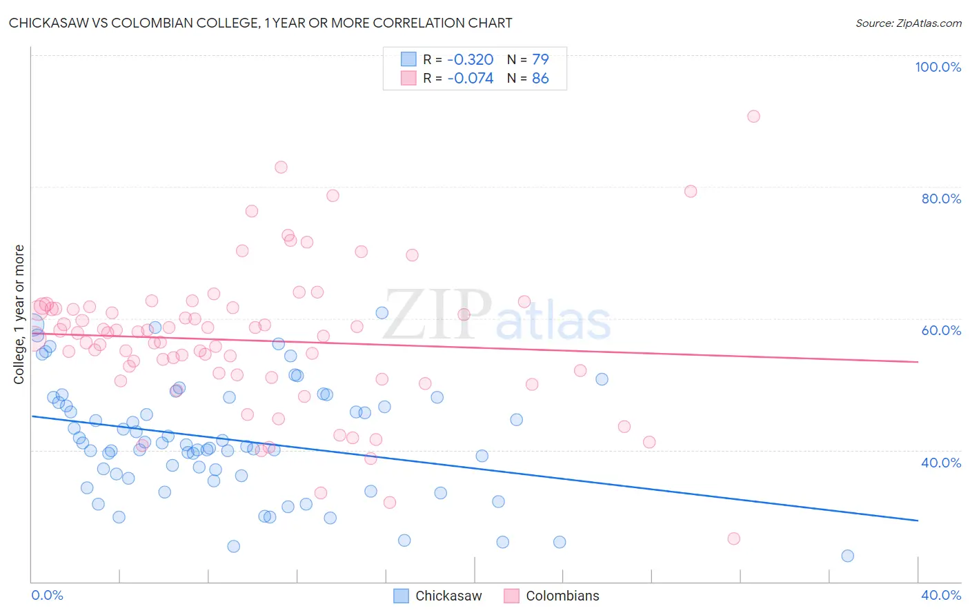 Chickasaw vs Colombian College, 1 year or more