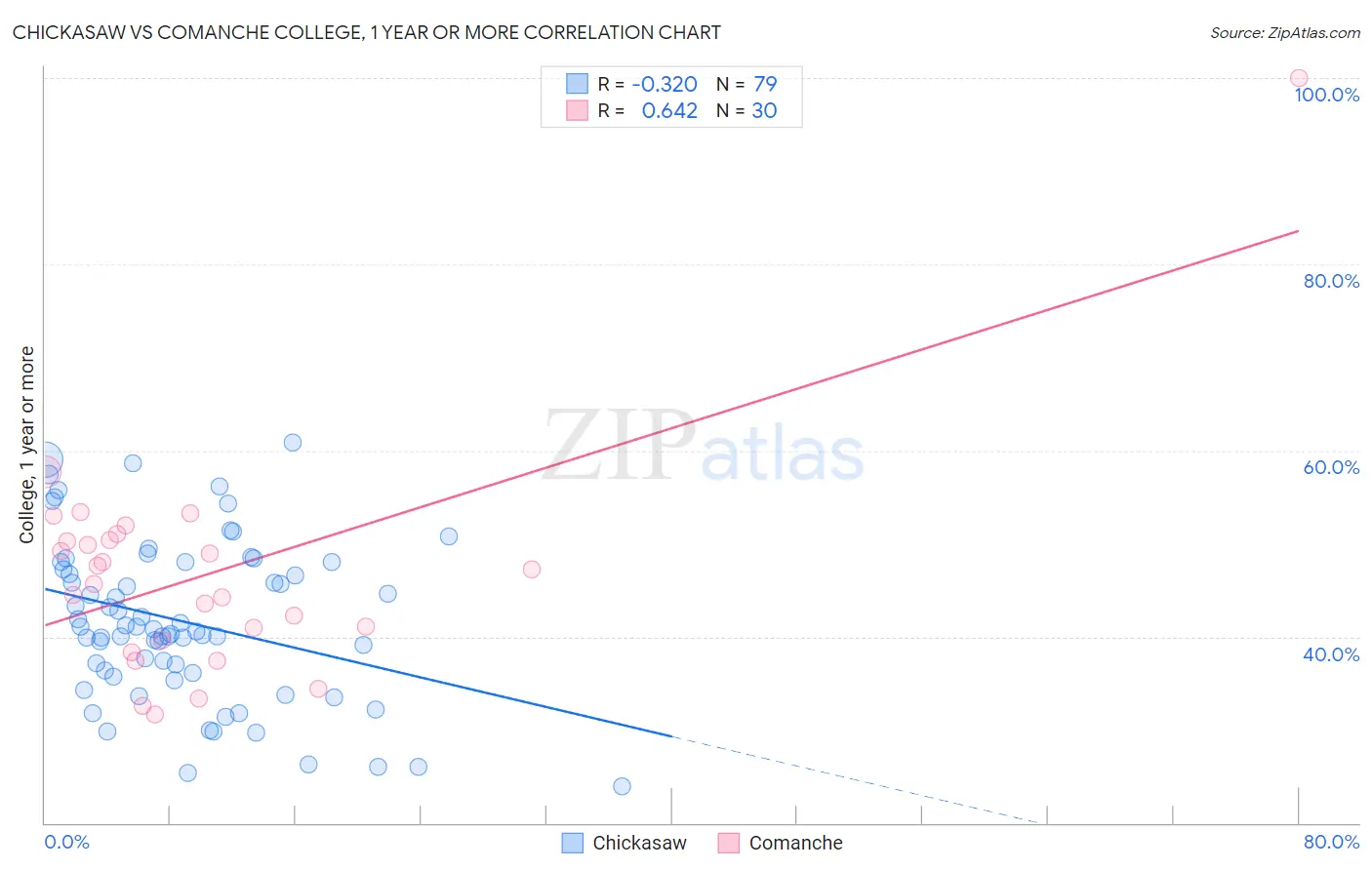 Chickasaw vs Comanche College, 1 year or more