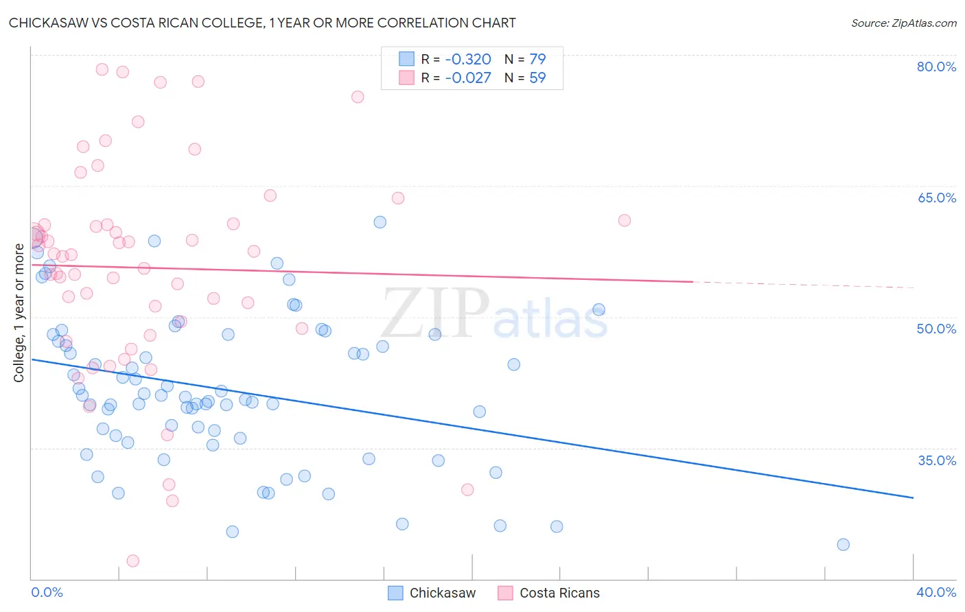 Chickasaw vs Costa Rican College, 1 year or more