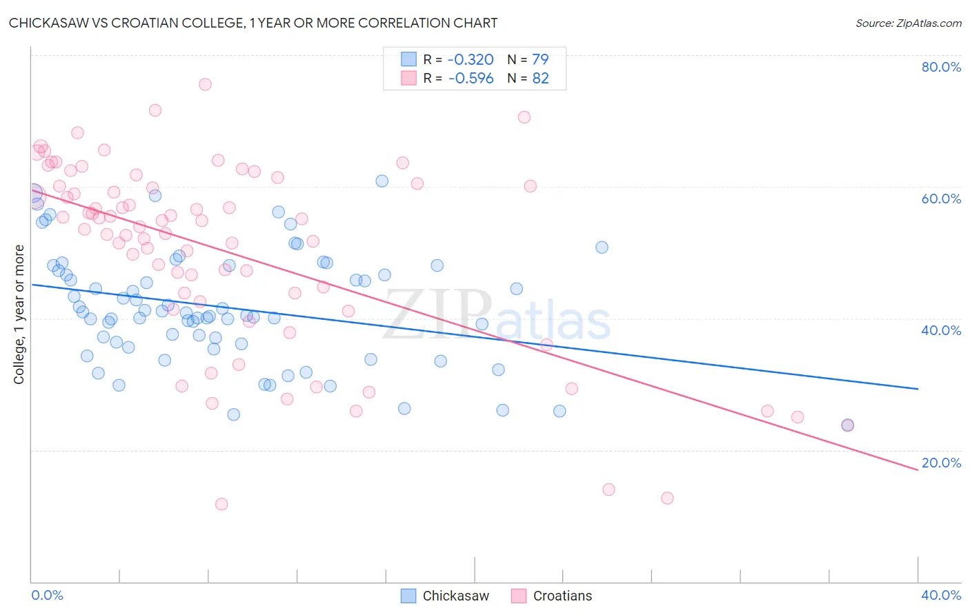 Chickasaw vs Croatian College, 1 year or more
