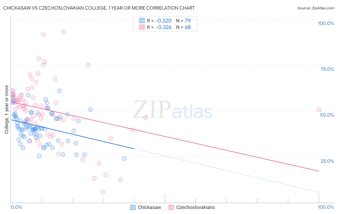 Chickasaw vs Czechoslovakian College, 1 year or more
