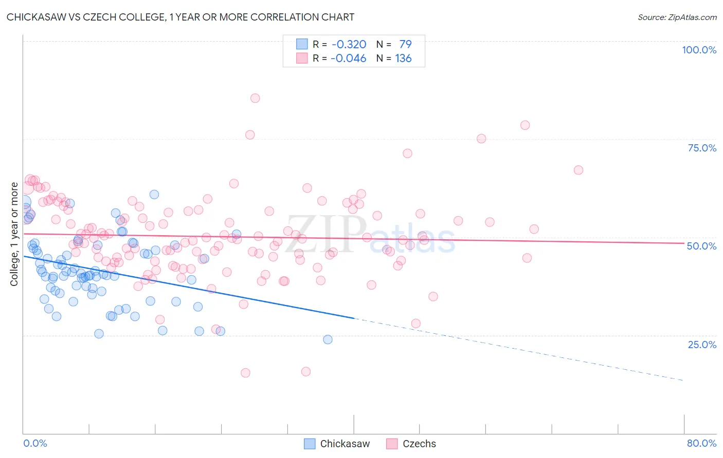 Chickasaw vs Czech College, 1 year or more