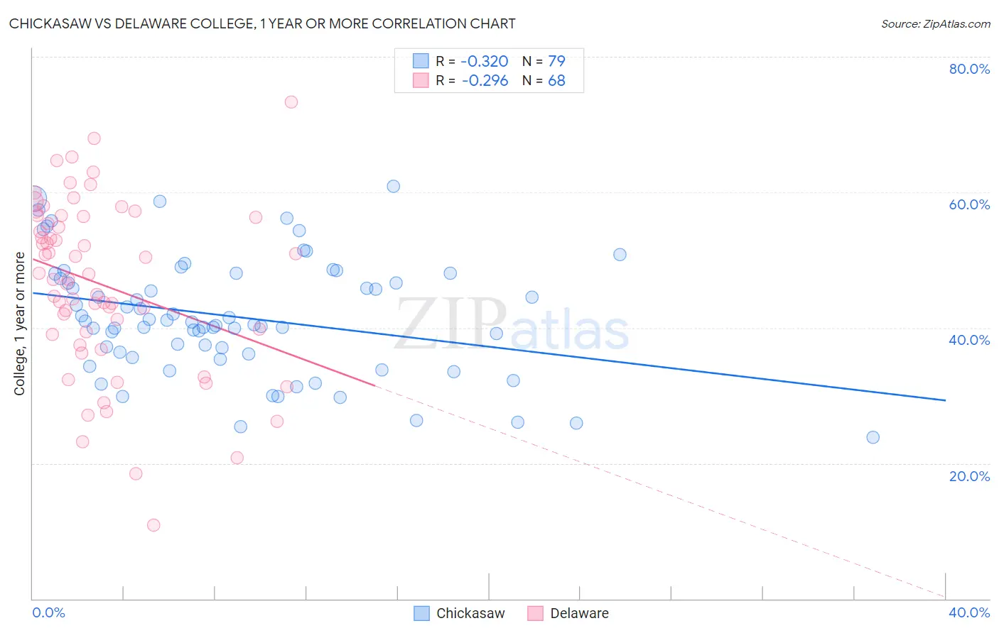 Chickasaw vs Delaware College, 1 year or more