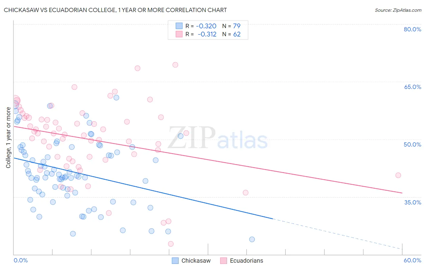 Chickasaw vs Ecuadorian College, 1 year or more