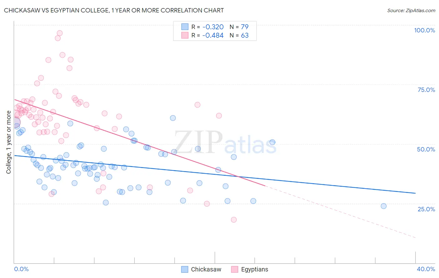 Chickasaw vs Egyptian College, 1 year or more