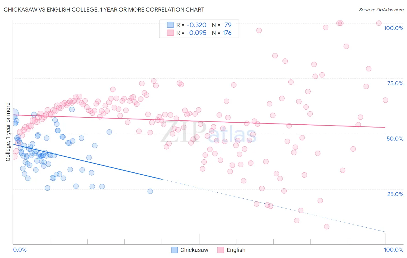 Chickasaw vs English College, 1 year or more