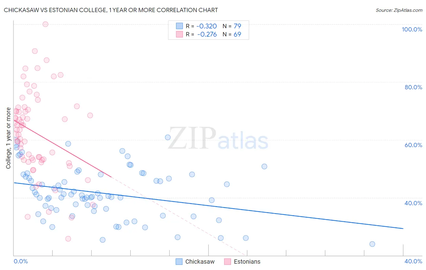Chickasaw vs Estonian College, 1 year or more