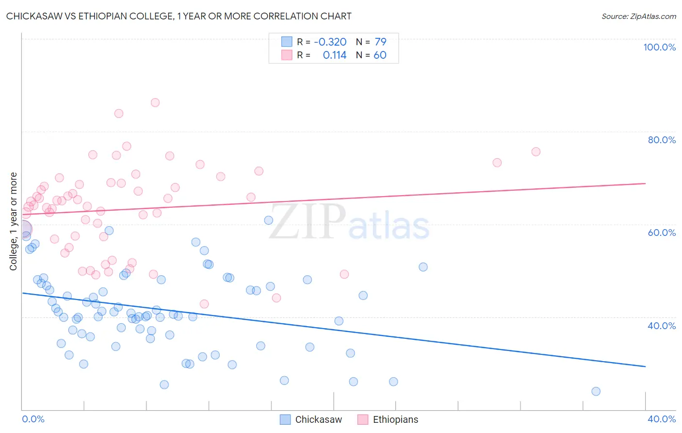 Chickasaw vs Ethiopian College, 1 year or more