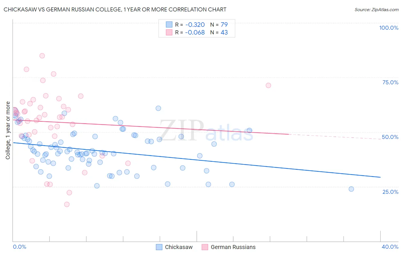 Chickasaw vs German Russian College, 1 year or more