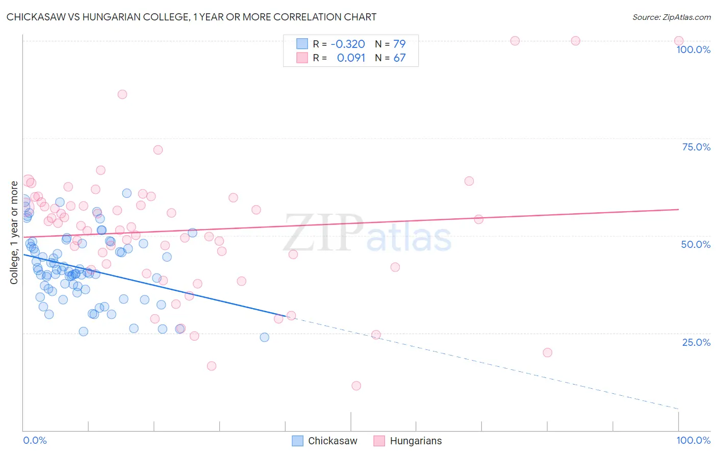 Chickasaw vs Hungarian College, 1 year or more