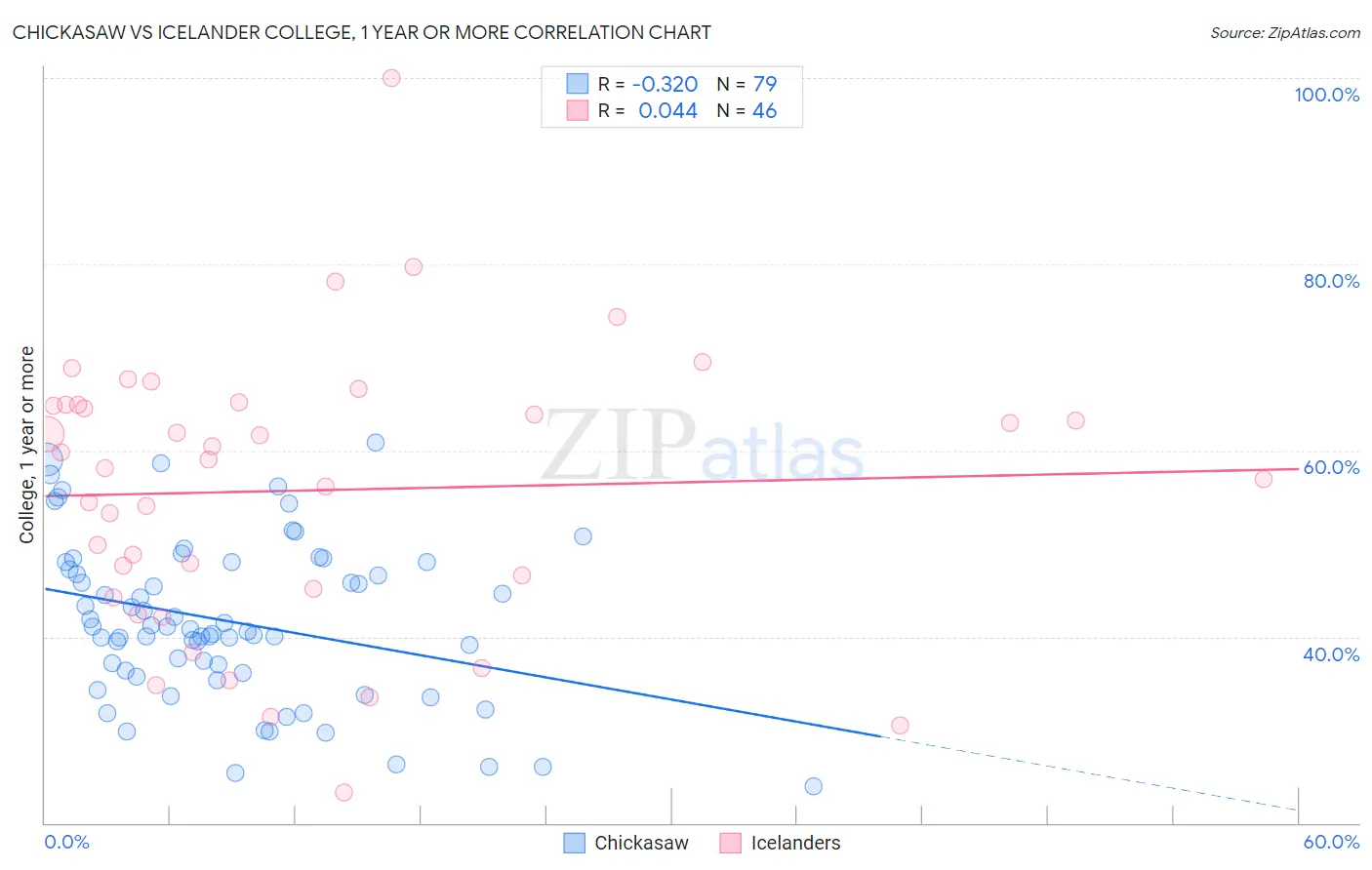 Chickasaw vs Icelander College, 1 year or more