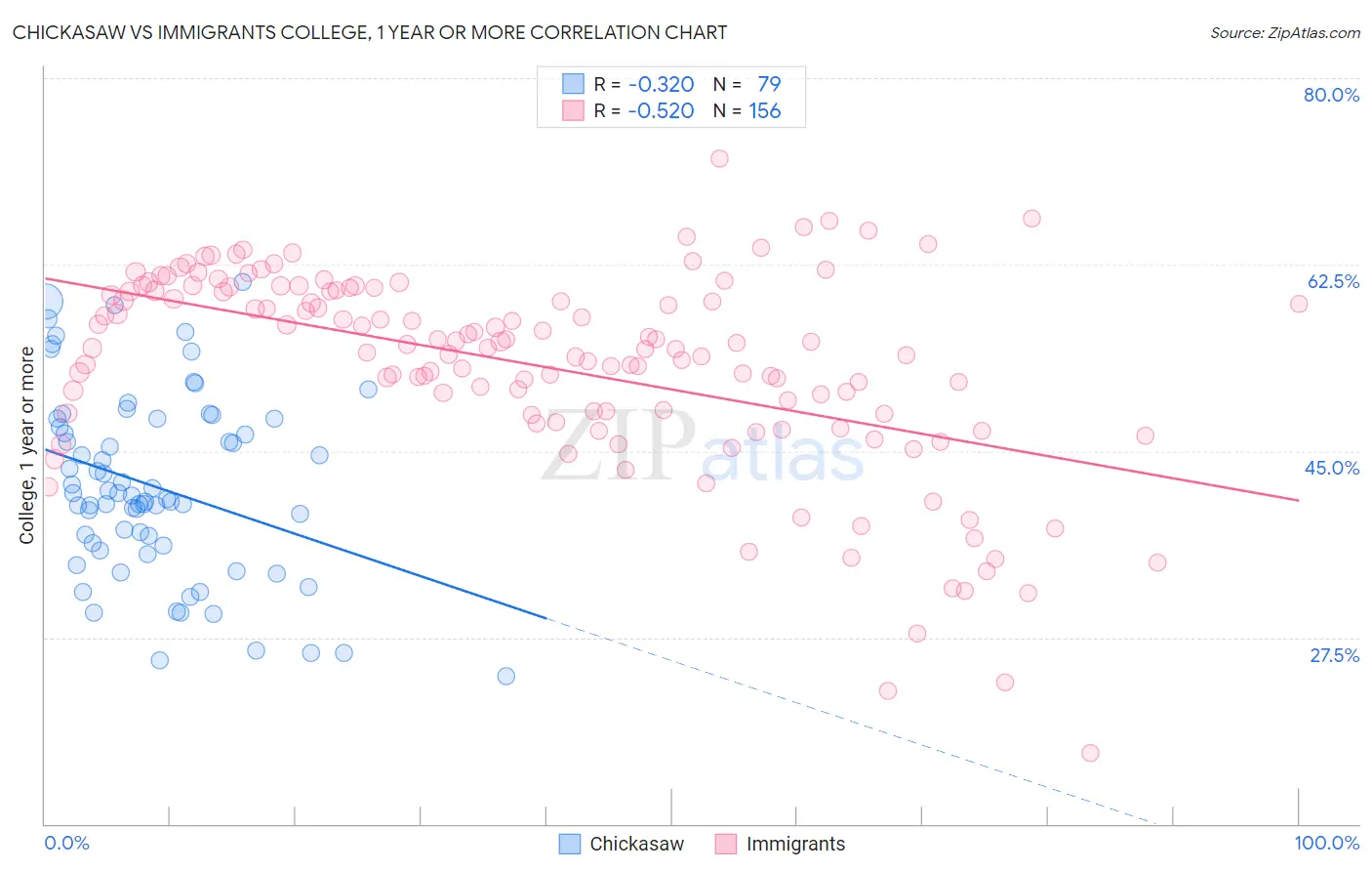 Chickasaw vs Immigrants College, 1 year or more