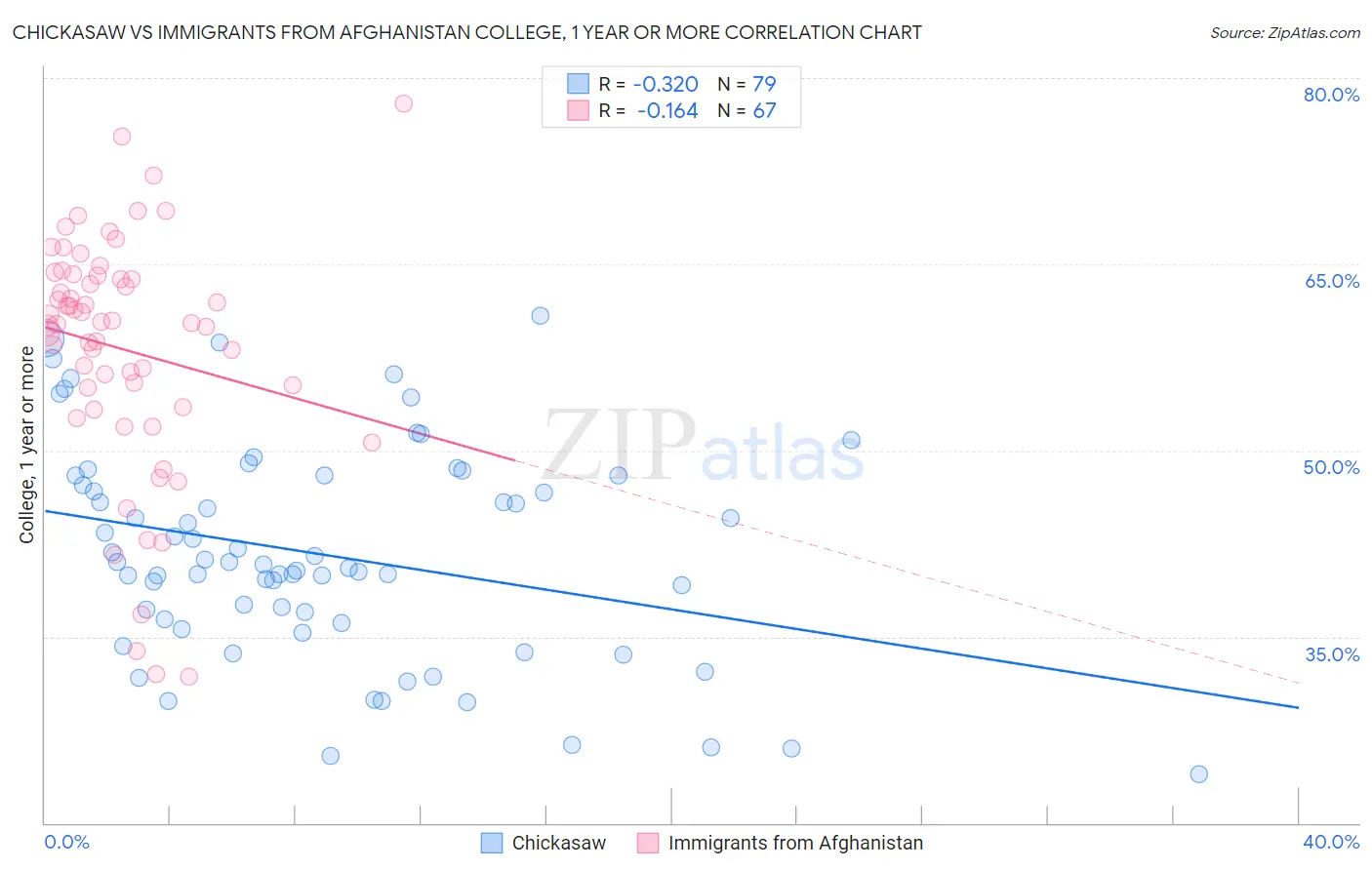 Chickasaw vs Immigrants from Afghanistan College, 1 year or more