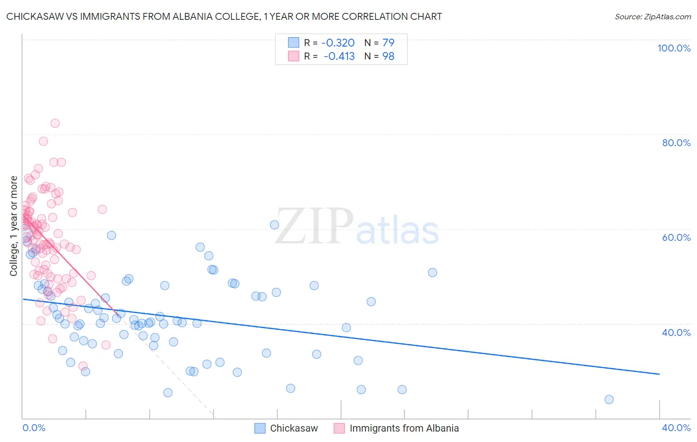 Chickasaw vs Immigrants from Albania College, 1 year or more