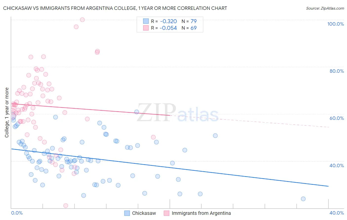Chickasaw vs Immigrants from Argentina College, 1 year or more