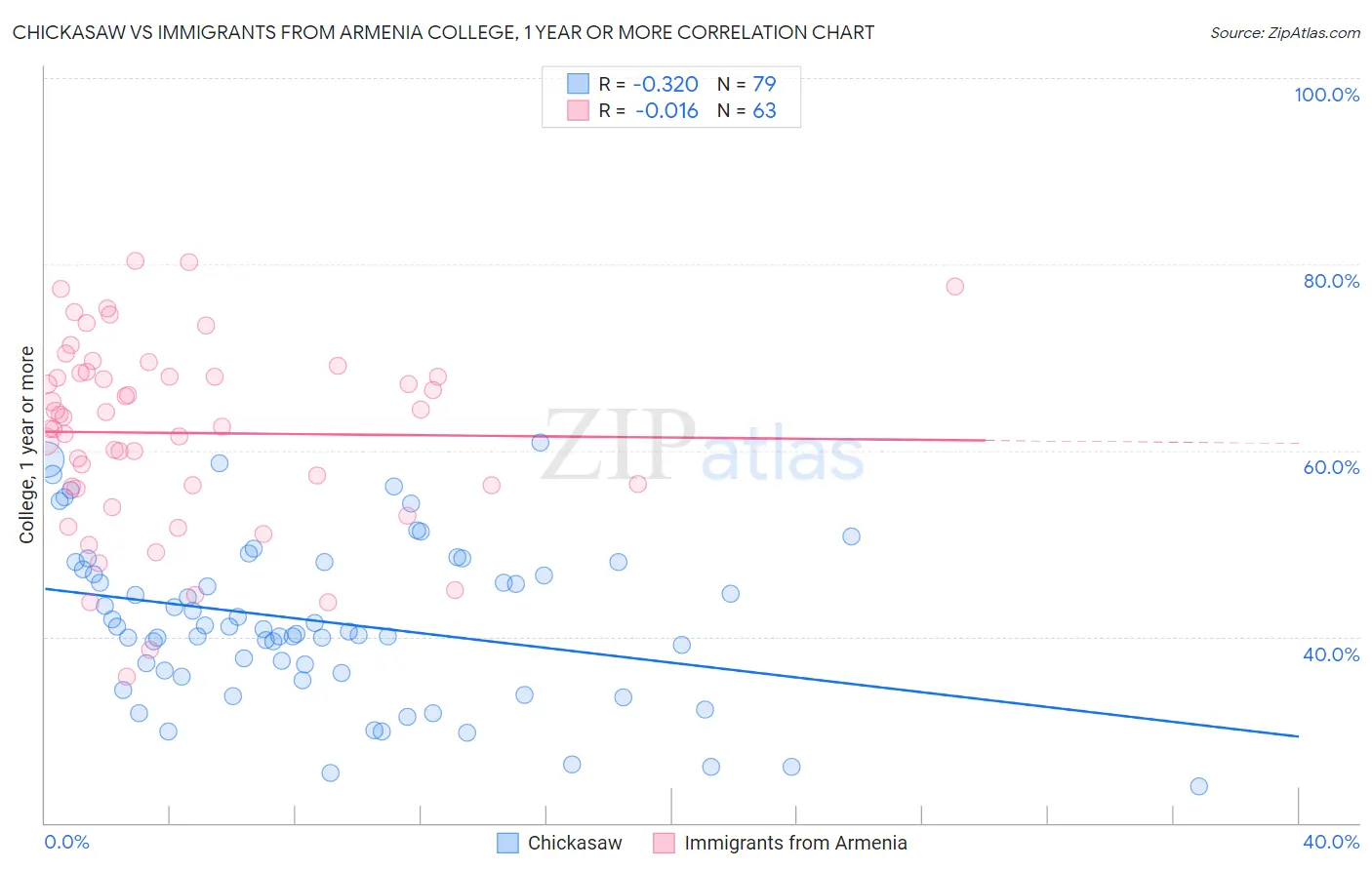 Chickasaw vs Immigrants from Armenia College, 1 year or more