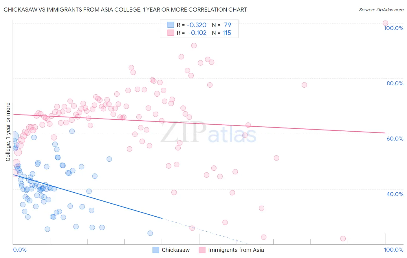 Chickasaw vs Immigrants from Asia College, 1 year or more