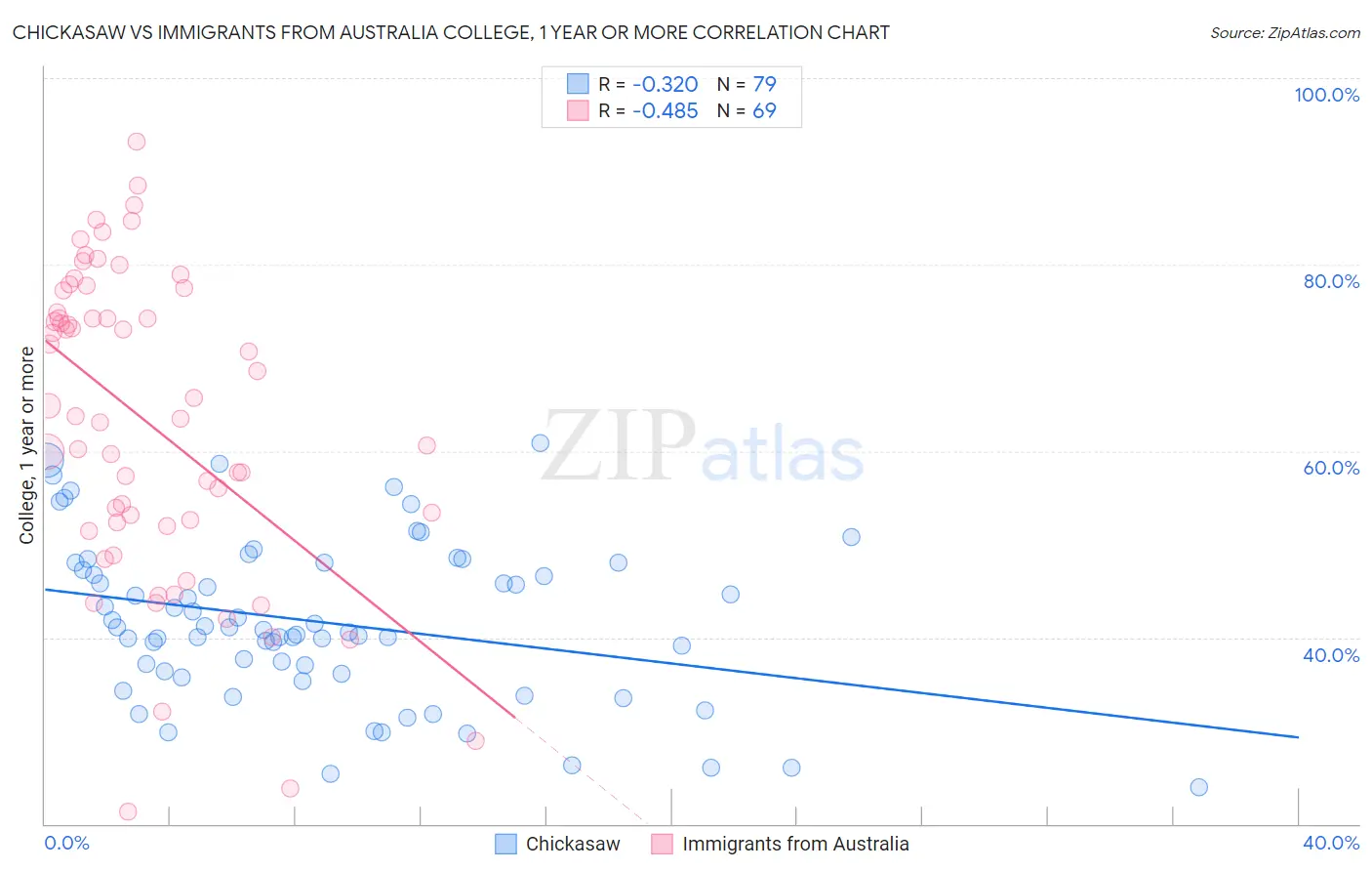 Chickasaw vs Immigrants from Australia College, 1 year or more