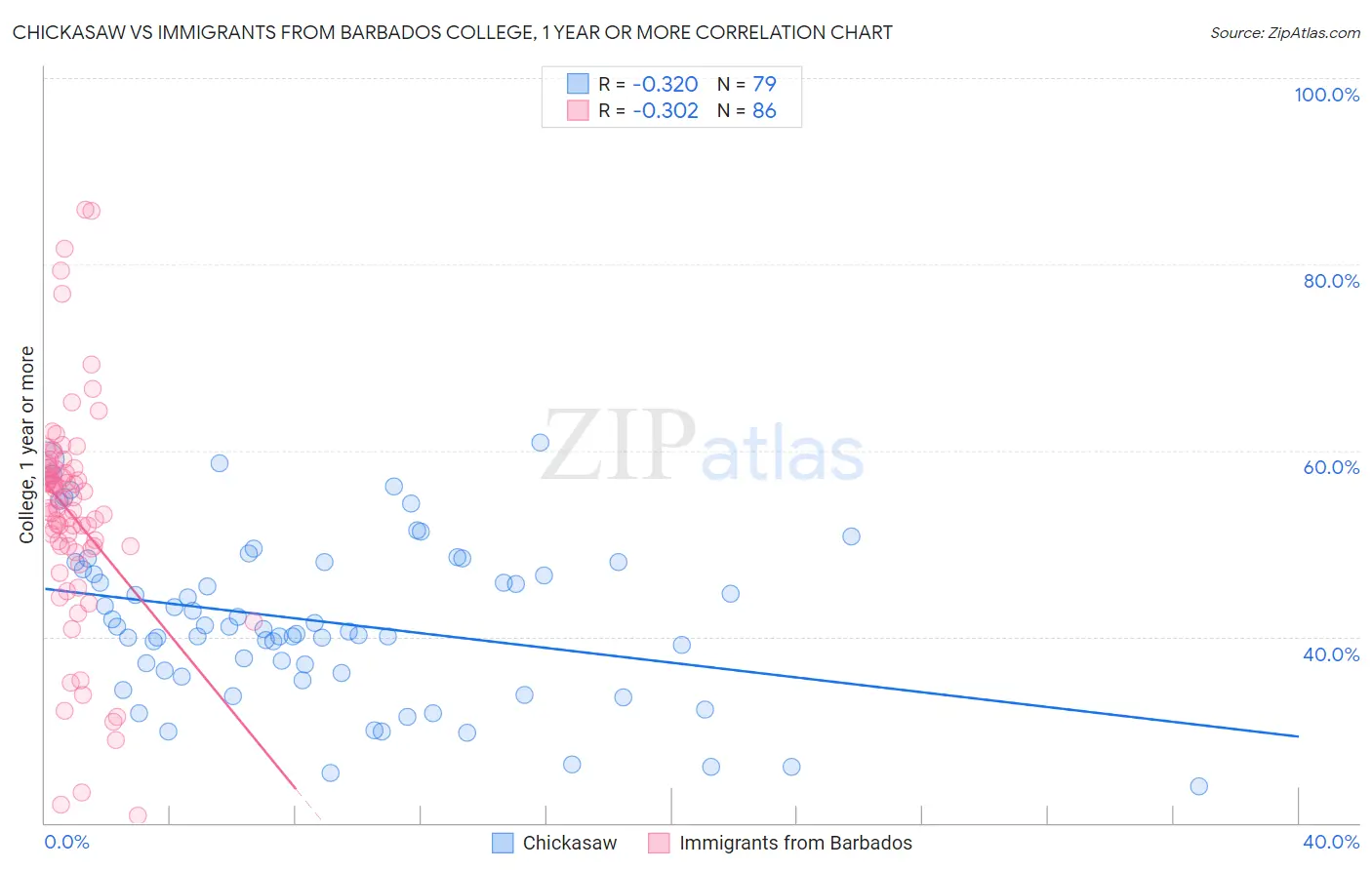Chickasaw vs Immigrants from Barbados College, 1 year or more